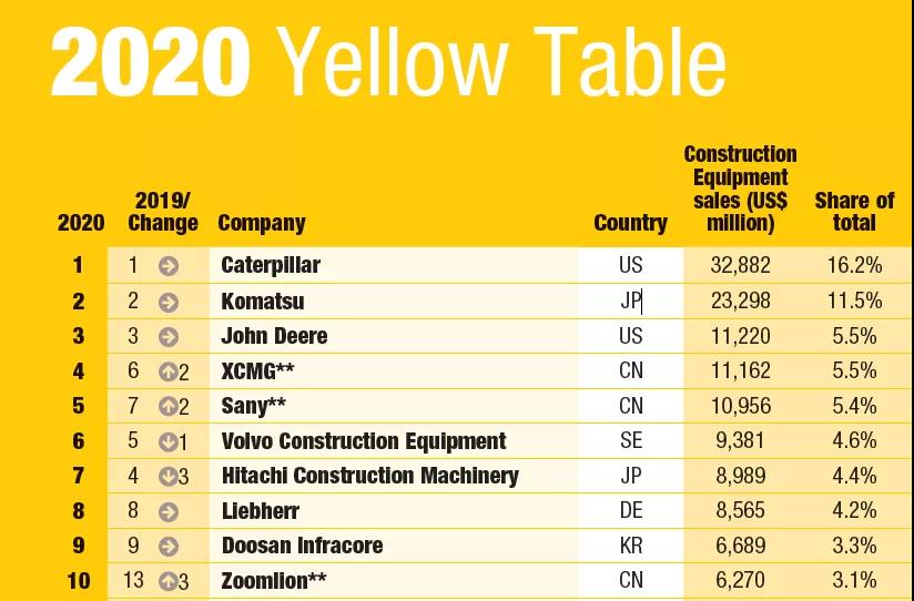2020年全球工程機械制造商50強發(fā)布，9家中國企業(yè)上榜