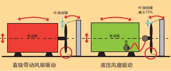 液壓風扇驅(qū)動系統(tǒng)在中東版大巴車上的應(yīng)用